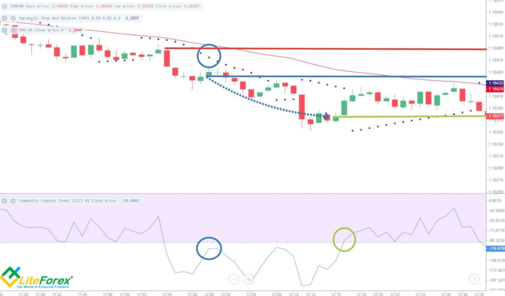 Contoh Strategi Scalping Parabolic SAR