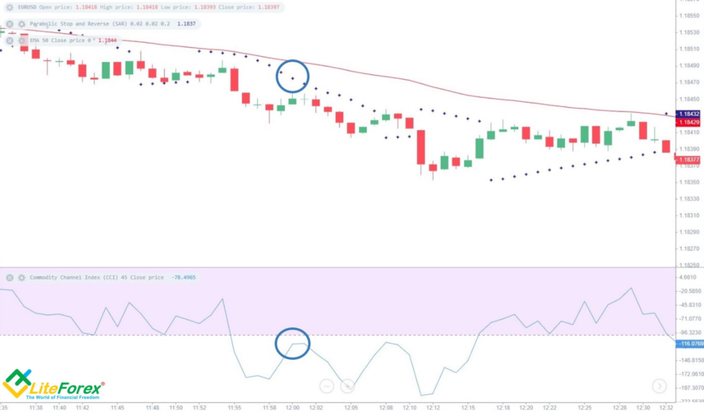 Strategi Scalping Parabolic SAR