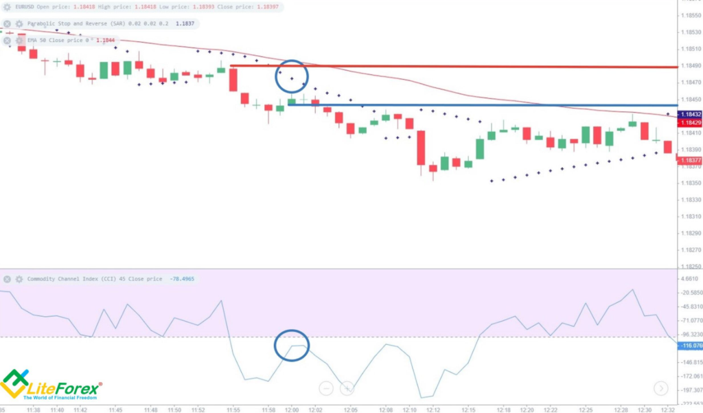 contoh penerapan Strategi Scalping Parabolic SAR